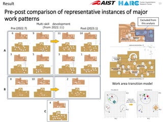 Pre-post comparison of representative instances of major
work patterns
13
Work area transition model
Excluded from
this analysis
Result
 