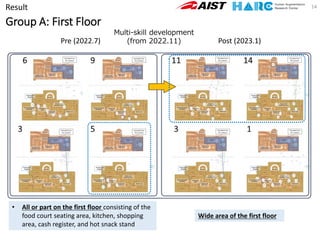 14
Pre (2022.7) Post (2023.1)
Multi-skill development
(from 2022.11)
Group A: First Floor
• All or part on the first floor consisting of the
food court seating area, kitchen, shopping
area, cash register, and hot snack stand
Wide area of the first floor
Result
 