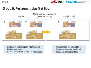 15
Pre (2022.7) Post (2023.1)
Multi-skill development
(from 2022.11)
Group B: Restaurant plus first floor
• Restaurant on the second floor (seating,
kitchen, entrance)
• Kitchen of the food court on the first floor
• Restaurant on the second floor
(kitchen and entrance reduced)
• Wide area of the first floor
Result
 