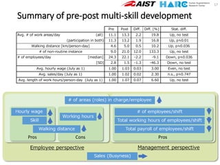 Summary of pre-post multi-skill development
17
Pre Post Diff. Diff. [%] Stat. diff.
Avg. # of work areas/day (all) 11.1 13.3 2.2 19.8 Up, no test
(participation in both) 11.3 13.2 1.9 16.8 Up, p≒0.01
Walking distance [km/person-day] 4.6 5.0 0.5 10.2 Up, p≒0.036
# of non-routine instance 9.0 21.0 12.0 133.3 Up, no test
# of employees/day [median] 24.3 22.1 -2.2 -9.1 Down, p≒0.036
[SD] 2.8 1.5 -1.3 -46.3 Down, no test
Avg. hourly wage (July as 1) 1.00 1.03 0.03 3.00 Even, no test
Avg. sales/day (July as 1) 1.00 1.02 0.02 2.30 n.s., p≒0.747
Avg. length of work hours/person-day (July as 1) 1.00 1.07 0.07 6.60 Up, no test
 