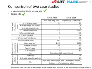 Comparison of two case studies
18
Auto parts mfg. line Expressway SA Facilities
# of all stay nodes 21 29
# of stay nodes for analysis 13 28
# of stay length levels 4 9
Model dimensions 525 1,102
46 415
12 16
7 30
15.2 7.2
Meas. area [m
2
] 1,400 2,200
# of BLE beacons 56 97
Days of meas. 5 20
# of subjects 10 53
Etc.
# of roles 6 24
# of work areas for analysis 10 25
Etc.
Floor plans, BLE beacon layout
site-specific
detailed
information
Work area classification, Shift , Attendance records,
Outputs (# of productions, sales)
Work
area
transition
model
# of work instarnces
# of work patterns
# of non-routine instances
non-routine ratio [％]
Information
for
measurement/
prepapration
non-routine ratio: the ratio of the number of non-routine work instances to the total number of work instances
• manufacturing site to service site
• Larger site
APMS 2023 APMS 2024
 