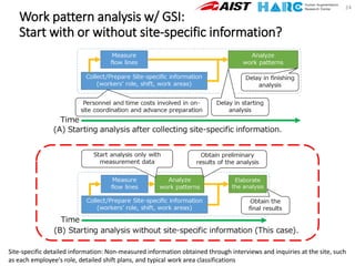 Work pattern analysis w/ GSI:
Start with or without site-specific information?
24
Site-specific detailed information: Non-measured information obtained through interviews and inquiries at the site, such
as each employee's role, detailed shift plans, and typical work area classifications
 