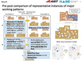 Pre-post comparison of representative instances of major
working patterns
25
Work area transition model
Excluded from
this analysis
Result
• All or part on the first
floor consisting of the
food court seating area,
kitchen, shopping area,
cash register, and hot
snack stand
Wide area of the first floor
• Restaurant on the
second floor (seating,
kitchen, entrance)
• Kitchen of the food
court on the first floor
• Restaurant on the
second floor (kitchen
and entrance reduced)
• Wide area of the first
floor
• Entire first floor
• Restaurant kitchen on the
second floor
 