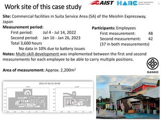 Work site of this case study
3
Site: Commercial facilities in Suita Service Area (SA) of the Meishin Expressway,
Japan
Measurement period:
First period: Jul 4 - Jul 14, 2022
Second period: Jan 16 - Jan 26, 2023
Total 3,600 hours
No data in 10% due to battery issues
Notes: Multi-skill development was implemented between the first and second
measurements for each employee to be able to carry multiple positions.
Area of measurement: Approx. 2,200m2
Participants: Employees
First measurement: 48
Second measurement: 42
(37 in both measurements)
 