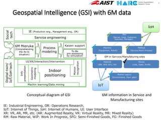 Geospatial Intelligence (GSI) with 6M data
7
IE: Industrial Engineering, OR: Operations Research,
IoT: Internet of Things, IoH: Internet of Humans, UI: User Interface
XR: VR, AR, MR, etc. (AR: Augmented Reality, VR: Virtual Reality, MR: Mixed Reality)
RM: Raw Material, WIP: Work In Progress, SFG: Semi-Finished Goods, FG: Finished Goods
Conceptual diagram of GSI 6M information in Service and
Manufacturing sites
 