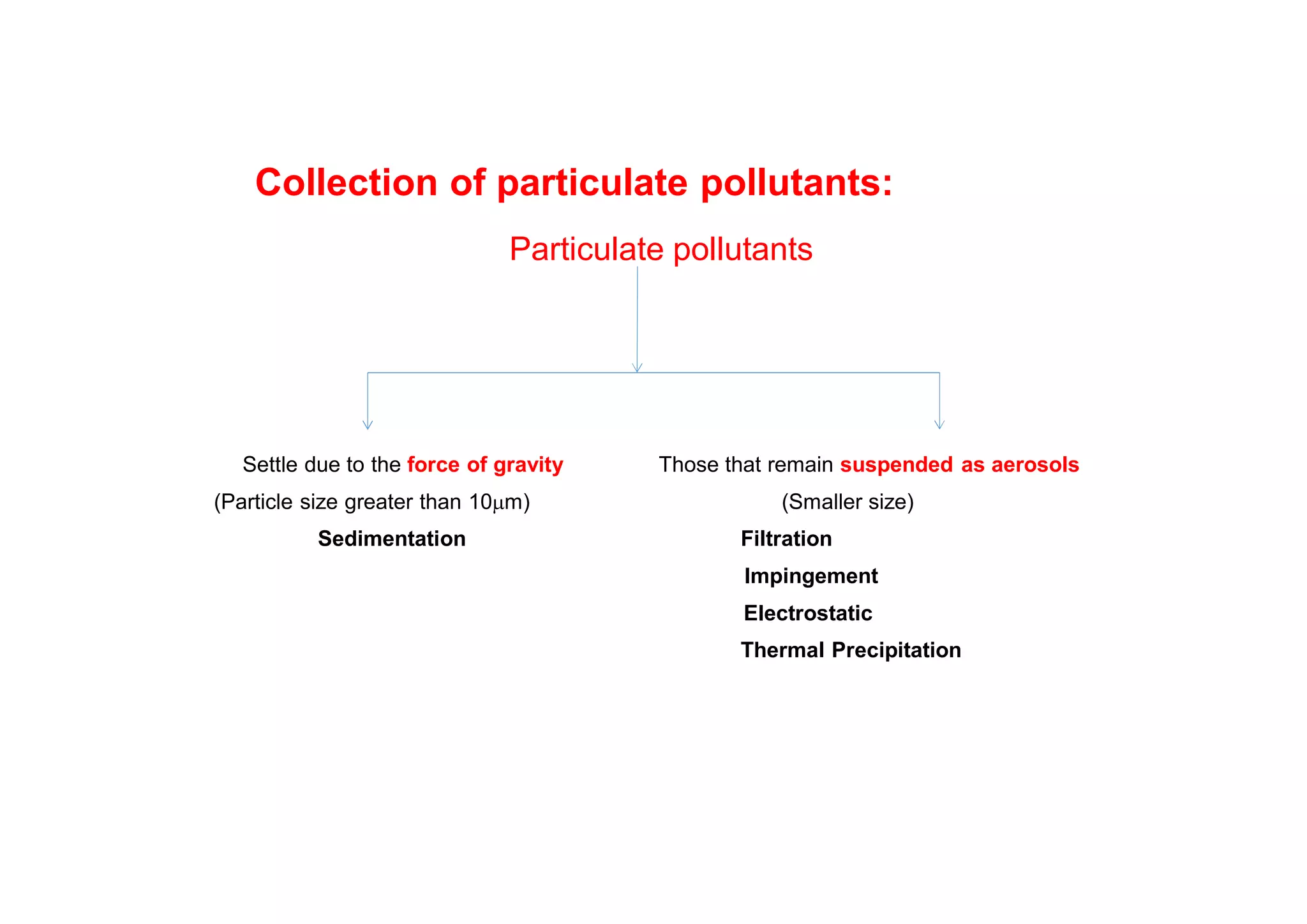 Collection of particulate pollutants:
Particulate pollutants
Settle due to the force of gravity Those that remain suspended as aerosols
(Particle size greater than 10mm) (Smaller size)
Sedimentation Filtration
Impingement
Electrostatic
Thermal Precipitation
 