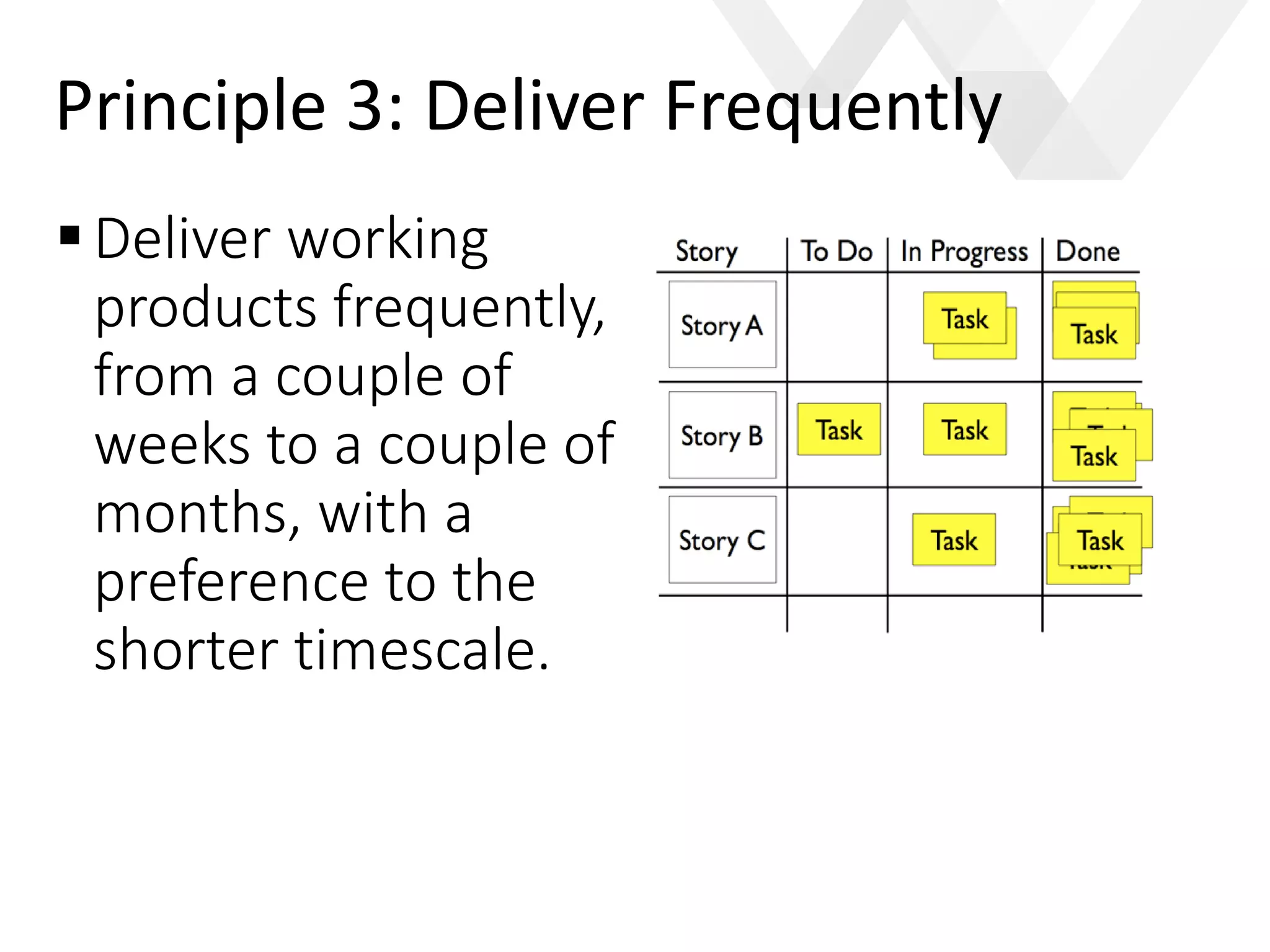 e
Deliver working
products frequently,
from a couple of
weeks to a couple of
months, with a
preference to the
shorter timescale.
Principle 3: Deliver Frequently
 