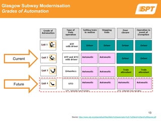 Glasgow Subway Modernisation
Grades of Automation
Source: https://www.uitp.org/sites/default/files/Metro%20automation%20-%20facts%20and%20figures.pdf
Current
Future
13
 
