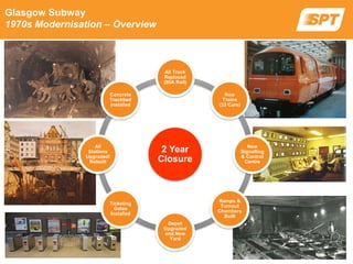Glasgow Subway
1970s Modernisation – Overview
2 Year
Closure
All Track
Replaced
(80A Rail)
Concrete
Trackbed
Installed
All
Stations
Upgraded/
Rebuilt
Ticketing
Gates
Installed
Depot
Upgraded
and New
Yard
Ramps &
Turnout
Chambers
Built
New
Signalling
& Control
Centre
New
Trains
(33 Cars)
6
 