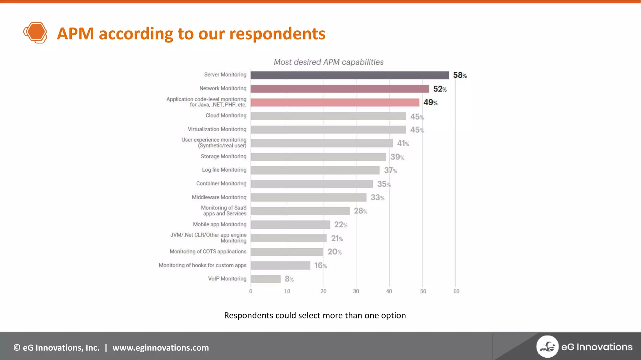 © eG Innovations, Inc. | www.eginnovations.com
APM according to our respondents
Respondents could select more than one option
 