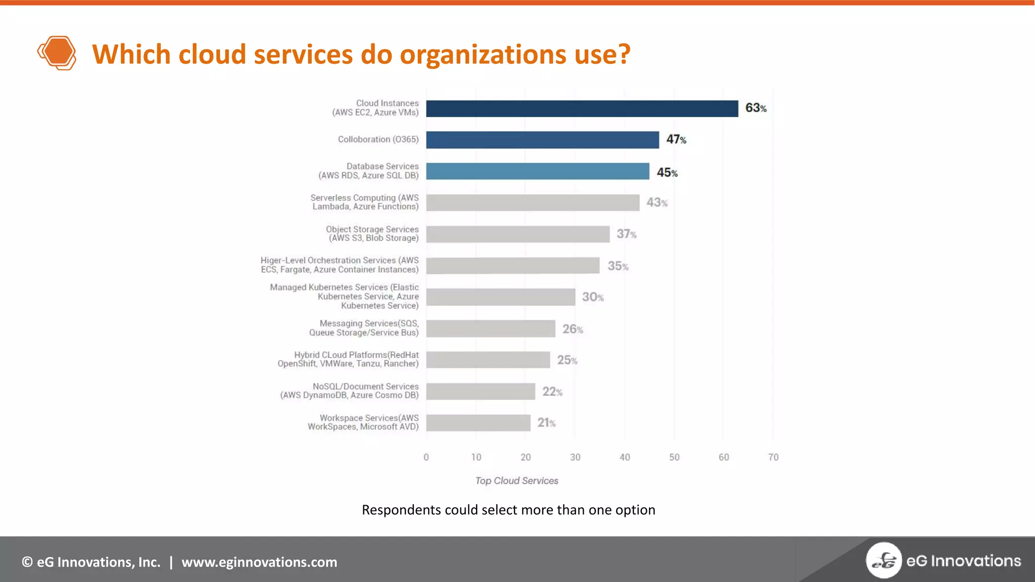 © eG Innovations, Inc. | www.eginnovations.com
Which cloud services do organizations use?
Respondents could select more than one option
 