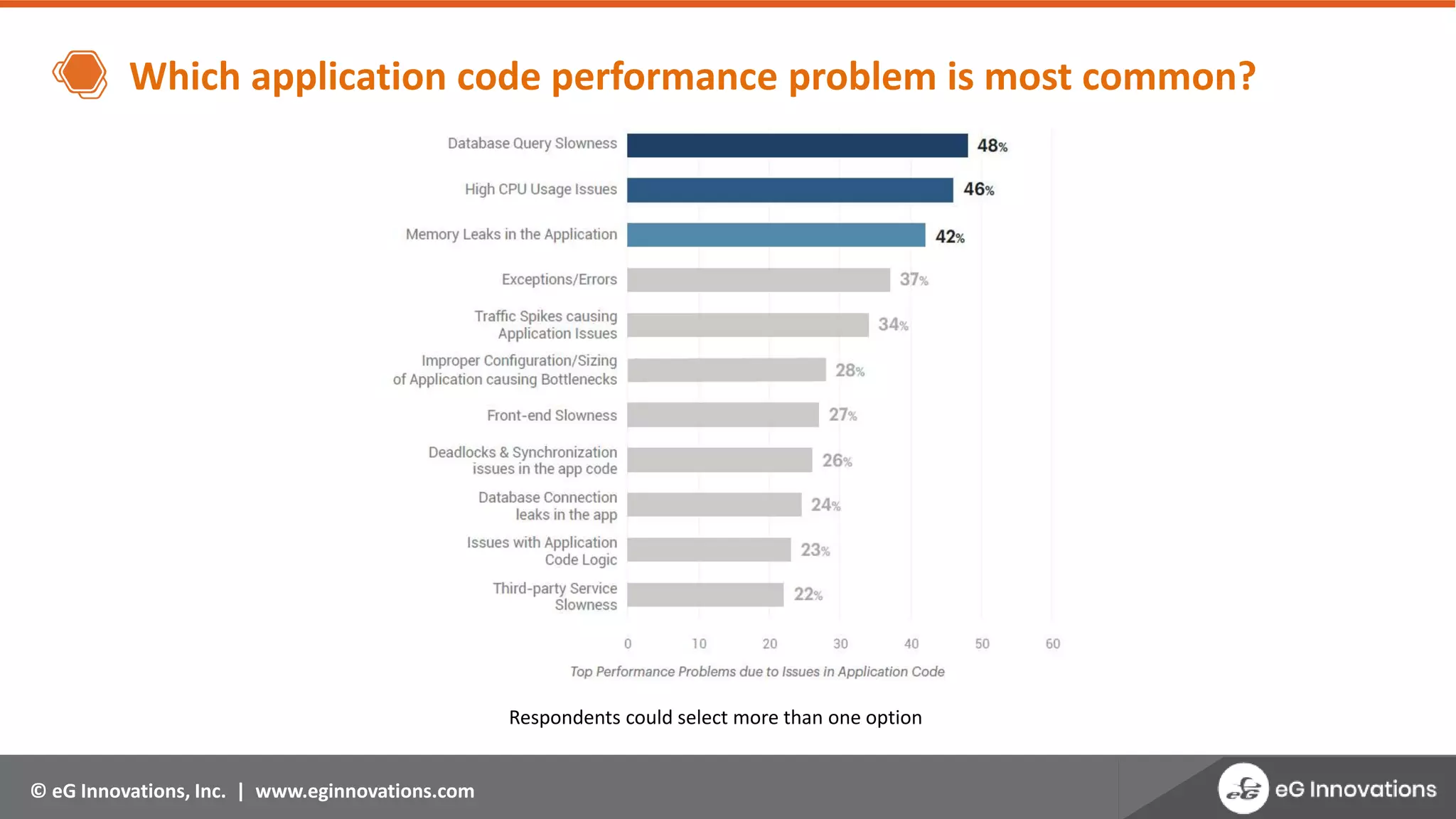 © eG Innovations, Inc. | www.eginnovations.com
Which application code performance problem is most common?
Respondents could select more than one option
 