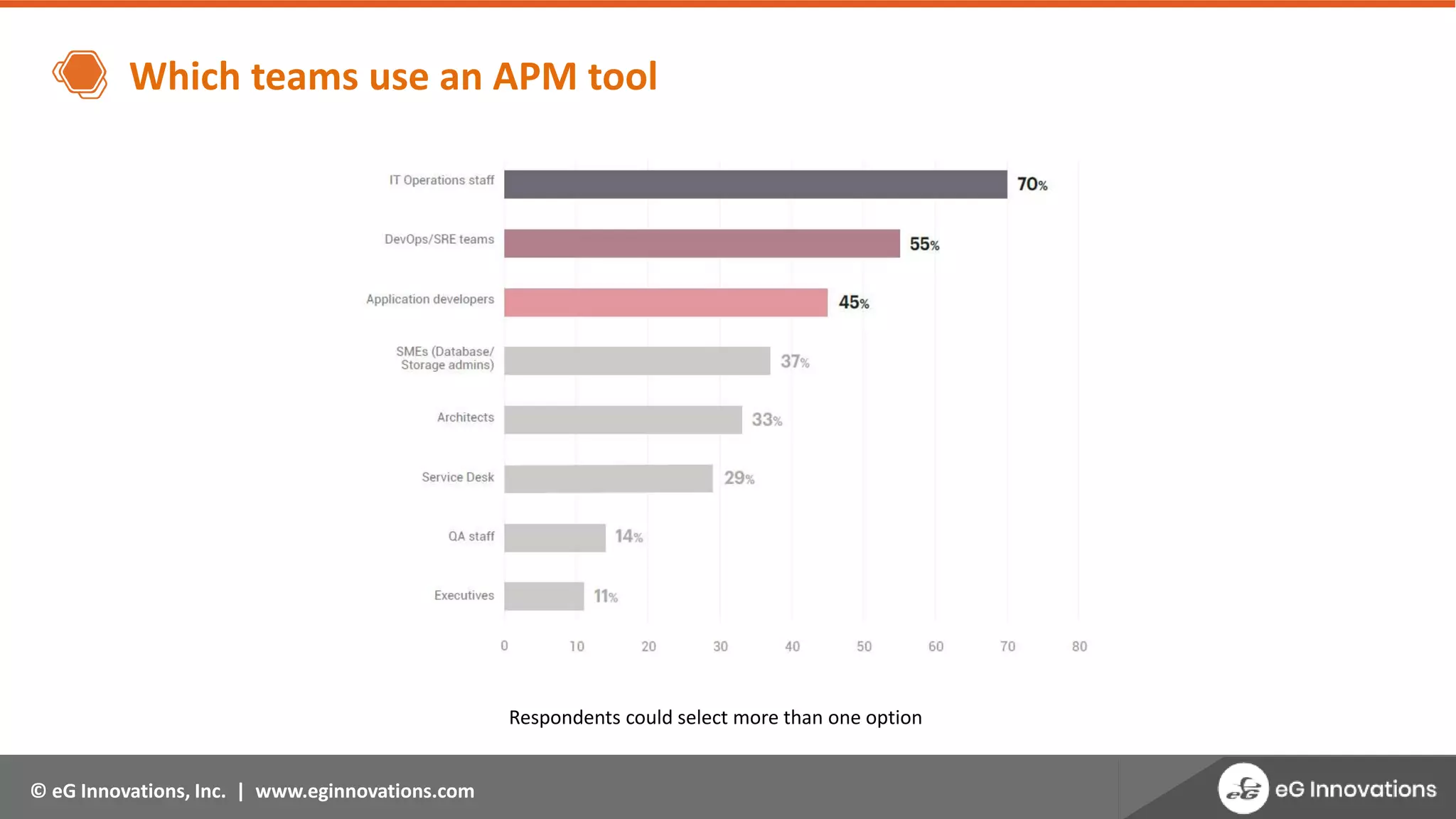 © eG Innovations, Inc. | www.eginnovations.com
Which teams use an APM tool
Respondents could select more than one option
 