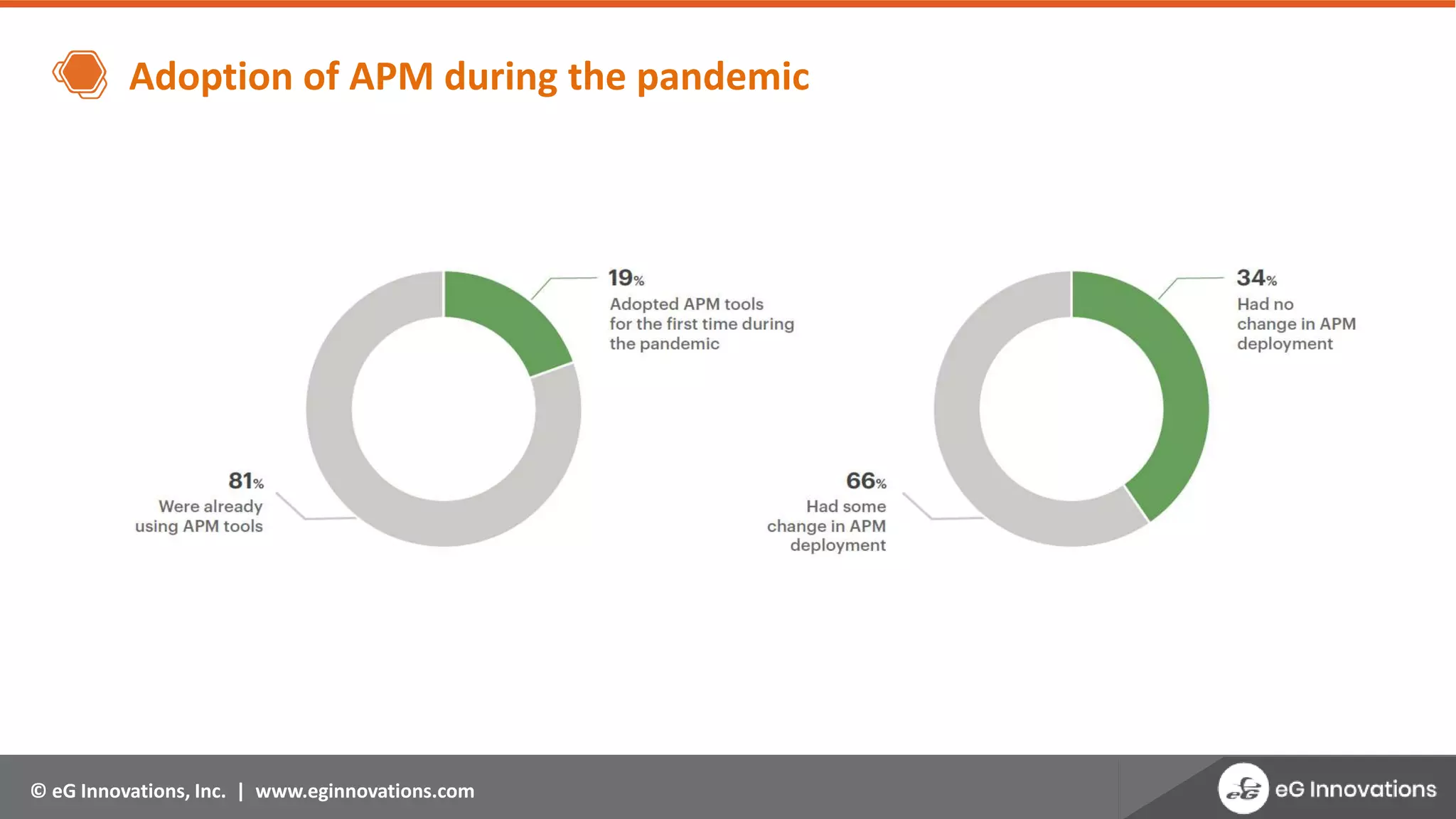 © eG Innovations, Inc. | www.eginnovations.com
Adoption of APM during the pandemic
 