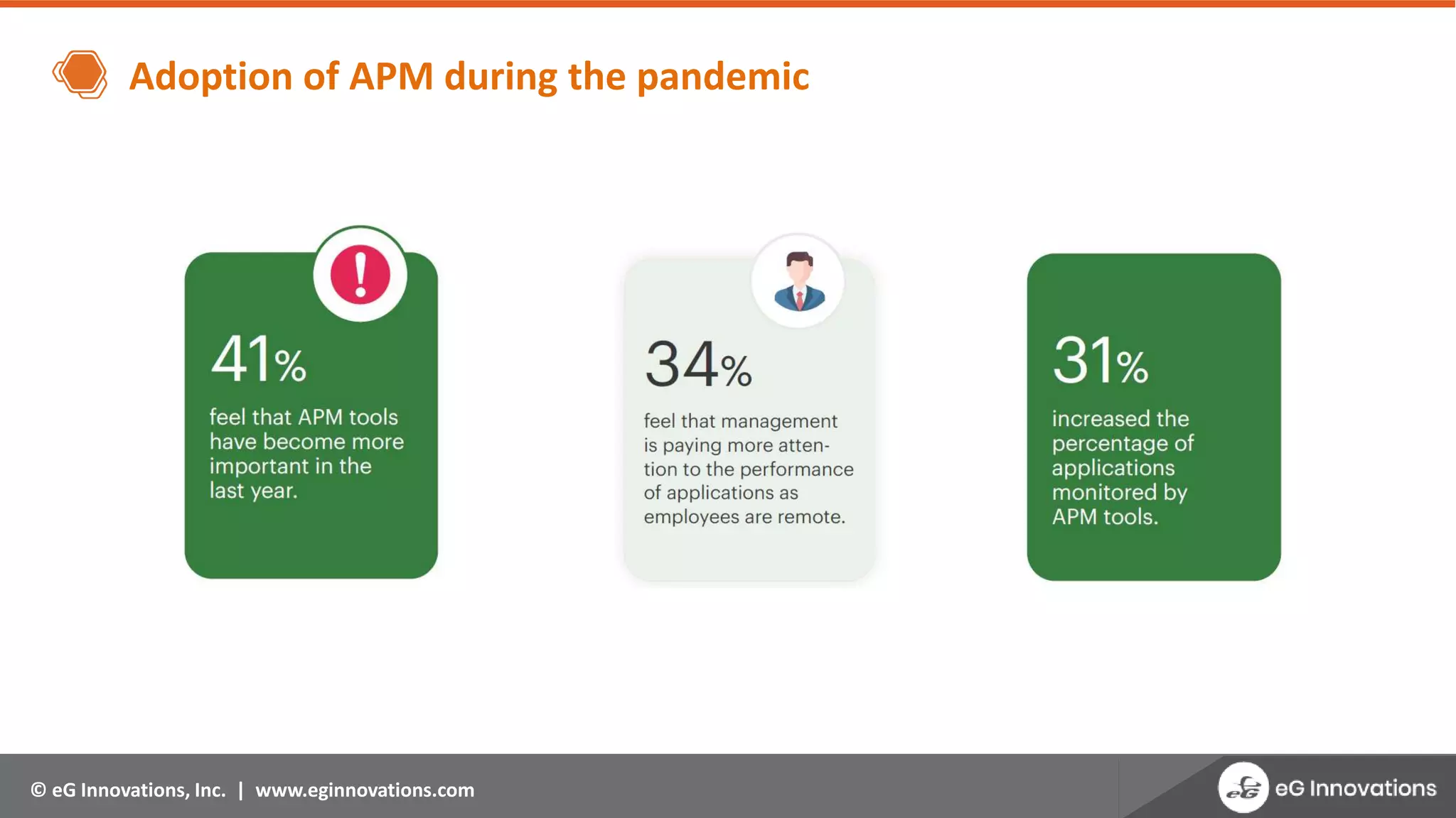 © eG Innovations, Inc. | www.eginnovations.com
Adoption of APM during the pandemic
 