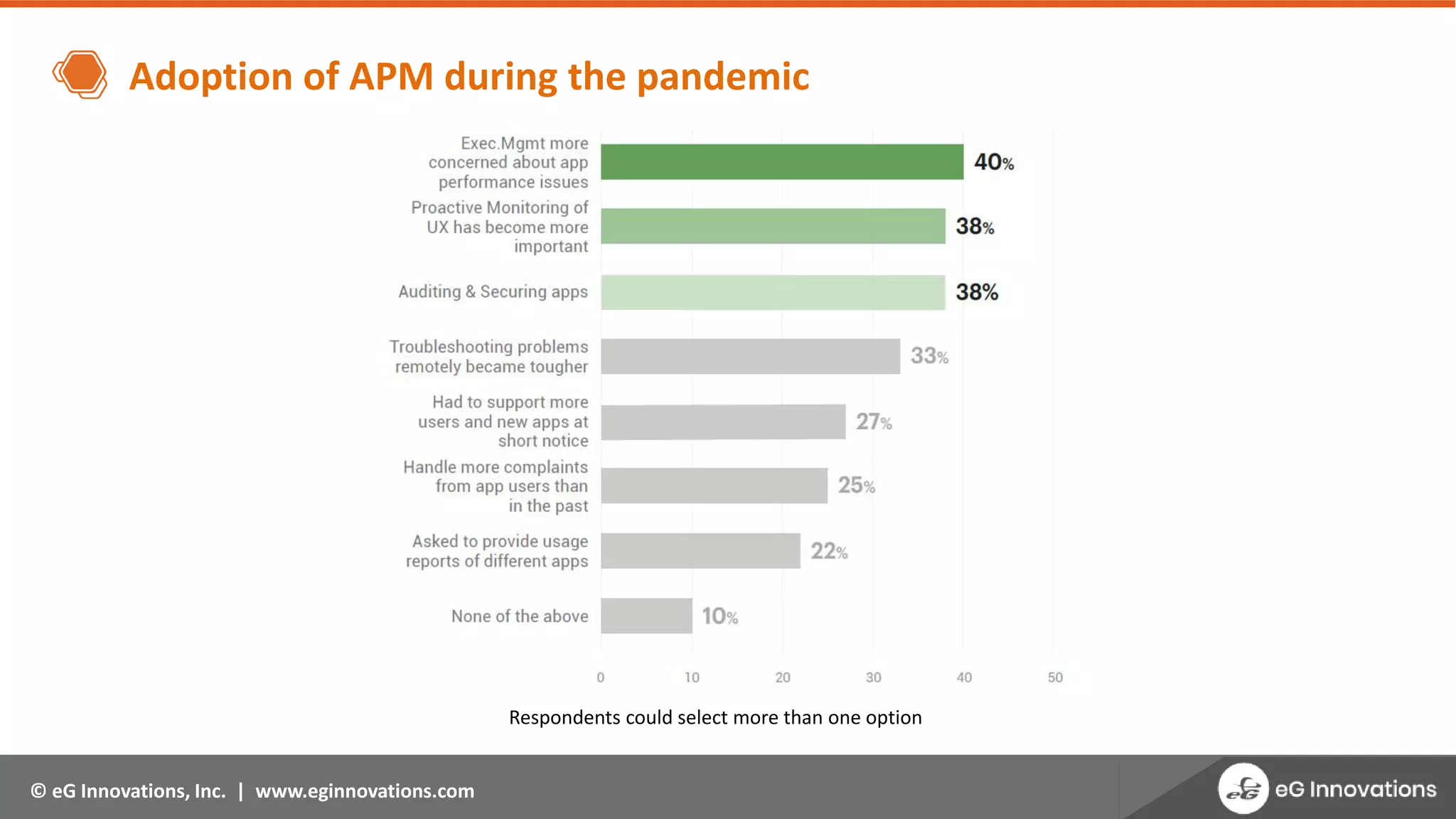 © eG Innovations, Inc. | www.eginnovations.com
Adoption of APM during the pandemic
Respondents could select more than one option
 