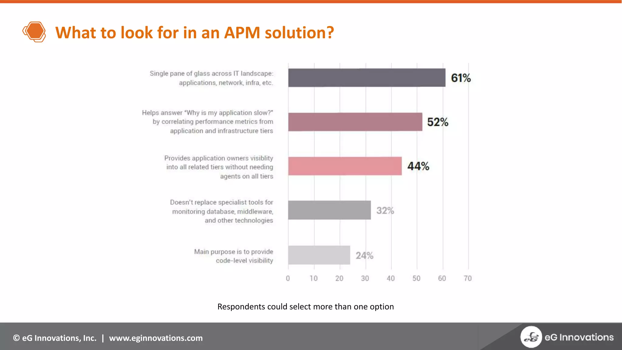 © eG Innovations, Inc. | www.eginnovations.com
What to look for in an APM solution?
Respondents could select more than one option
 