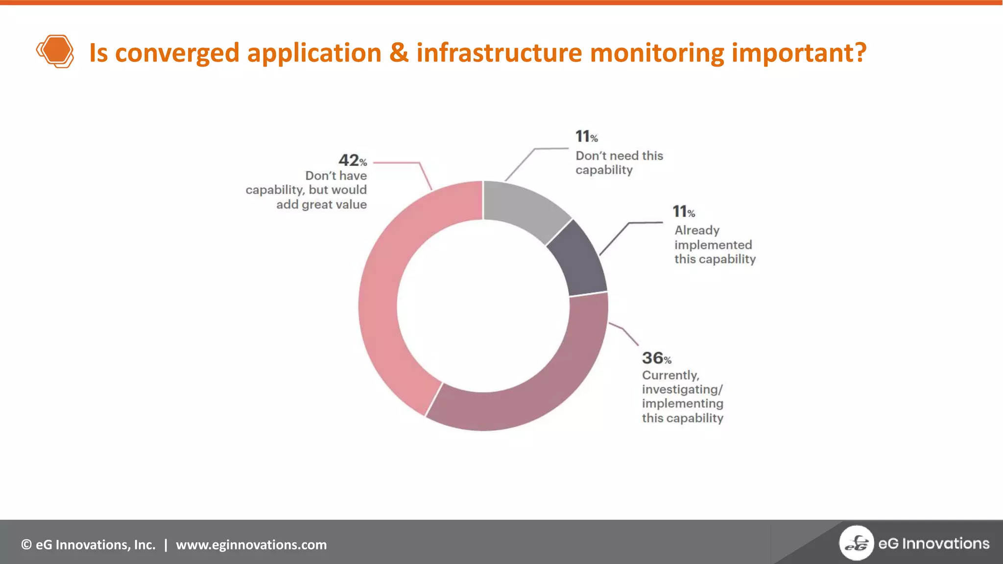 © eG Innovations, Inc. | www.eginnovations.com
Is converged application & infrastructure monitoring important?
 