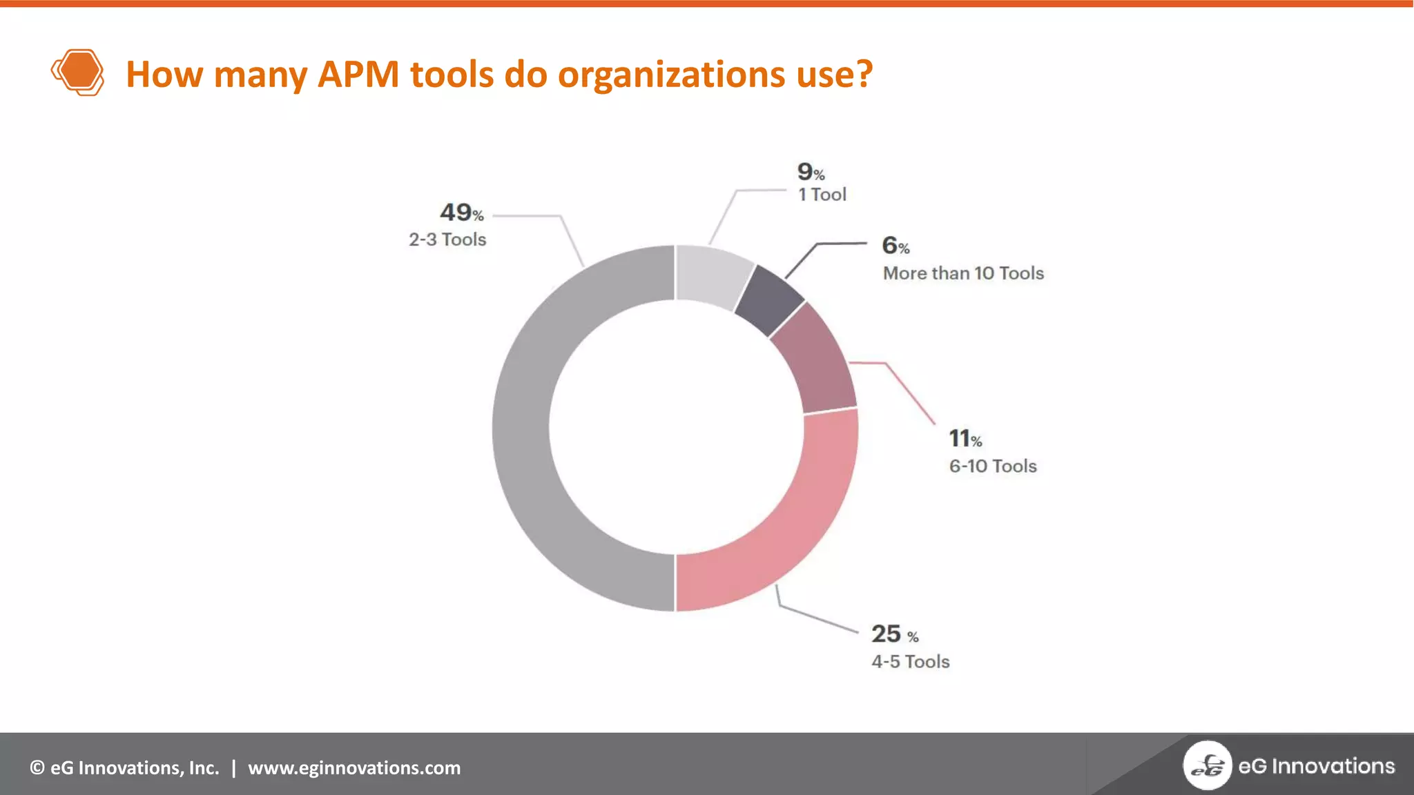 © eG Innovations, Inc. | www.eginnovations.com
How many APM tools do organizations use?
 