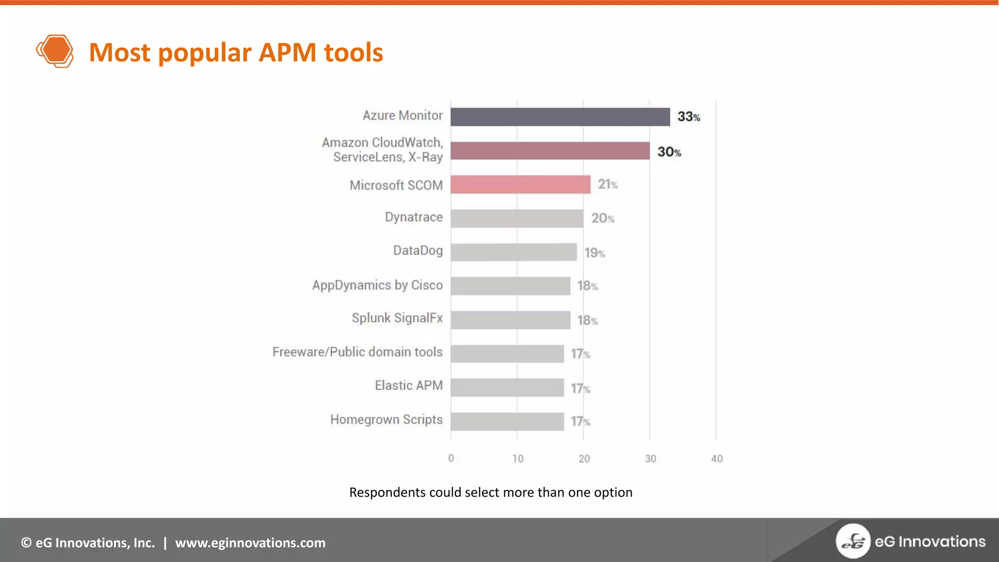 © eG Innovations, Inc. | www.eginnovations.com
Most popular APM tools
Respondents could select more than one option
 