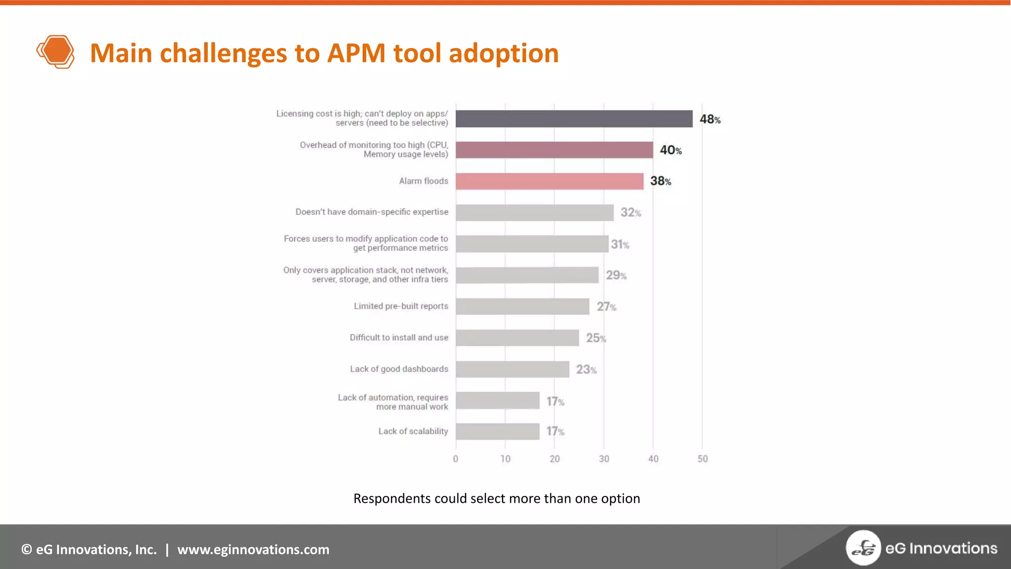 © eG Innovations, Inc. | www.eginnovations.com
Main challenges to APM tool adoption
Respondents could select more than one option
 