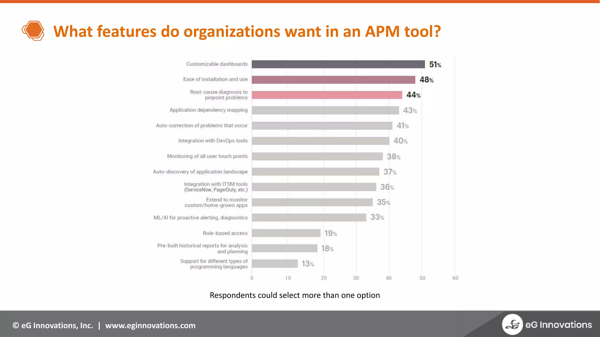 © eG Innovations, Inc. | www.eginnovations.com
What features do organizations want in an APM tool?
Respondents could select more than one option
 