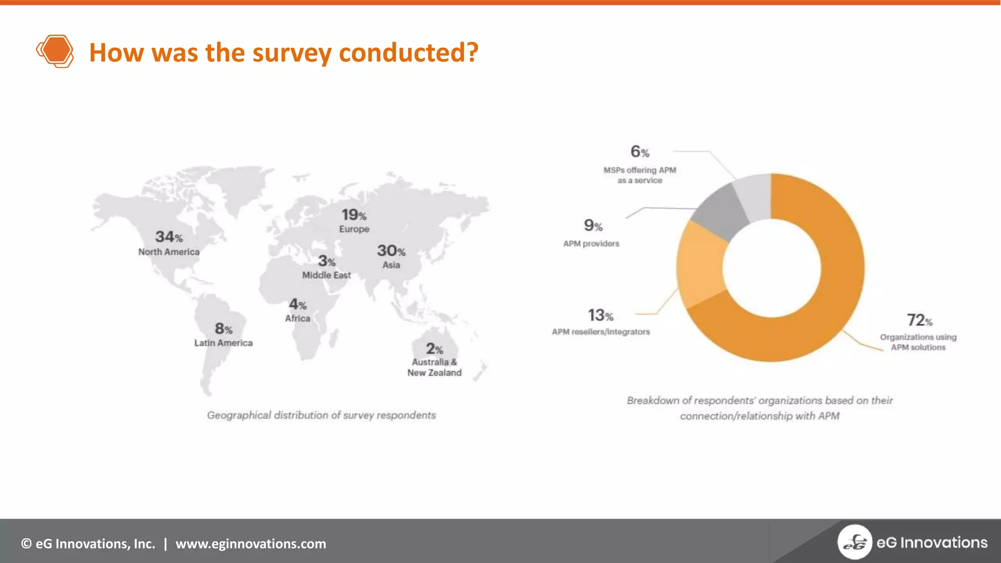 © eG Innovations, Inc. | www.eginnovations.com
How was the survey conducted?
 