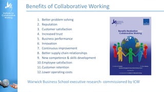 Benefits of Collaborative Working
1. Better problem solving
2. Reputation
3. Customer satisfaction
4. Increased trust
5. Business performance
6. Innovation
7. Continuous improvement
8. Better supply chain relationships
9. New competence & skills development
10.Employee satisfaction
11.Customer retention
12.Lower operating costs
Warwick Business School executive research- commissioned by ICW
 
