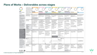 © 2024 Association for Project Management 5
Plans of Works – Deliverables across stages
 