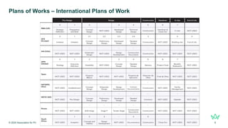 © 2024 Association for Project Management 6
Plans of Works – International Plans of Work
 