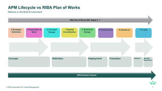 © 2024 Association for Project Management 7
Delivery in the Built Environment
APM Lifecycle vs RIBA Plan of Works
4 Technical
Design
3 Spatial
Coordination
6 Handover
5 Construction
0 Strategic
Definition
1 Preparation &
Brief
2 Concept
Design
Transition
7 In use
Benefits
Realisation
Deployment
Concept Definition
RIBA Plan of Works 2020 Stages 0 - 7
Adoption
APM Extended Lifecycle
 