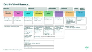 Transition Benefits
Realisation
Deployment
Concept Definition Adoption
© 2024 Association for Project Management 8
Detail of the difference..
4 Technical
Design
3 Spatial
Coordination
6 Handover
5 Construction
0 Strategic
Definition
1 Preparation &
Brief
2 Concept
Design
7 In use
Governance:
Business Case
End Stage Report
Governance:
Project Brief
End Stage Report
Governance:
Update Project Brief
End Stage Report
Governance:
End Stage Report
Governance:
End Stage Report
Change Control
Governance:
End Stage Report
Governance:
• End Stage Report
• O&M Manual &
• Health & Safety File
• Practical Completion
• Certificate
Governance:
Post Occupancy
Evaluation
Regulatory Approvals:
• Obtain pre-
application planning
advice
• Agree route to
Building Regulations
compliance
• Option: Submit
outline planning
application
Regulatory Approvals:
• Submit planning
application
• Review design
against building
Regulations
Regulatory Approvals:
• Discharge
Planning conditions
• Building regulations
Application
• Prepare
Construction
Phase Plan – F10
Regulatory Approvals:
• Comply with
Planning conditions
• Carry out
Construction
Phase Plan – F10
Regulatory Approvals:
• Comply with Planning conditions
Procurement:
Traditional
Pre-Construction Services Agreement
Design & Build
Value Engineering
Organisational Sustainability Goals
Sustainability – Organisational & National/Global
 