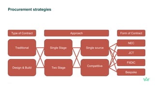 Procurement strategies
17
gleeds.com
Single Stage Single source
Two Stage
Competitive
Type of Contract Approach
Design & Build
Traditional
NEC
JCT
Form of Contract
FIIDIC
Bespoke
 