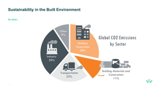 Sustainability in the Built Environment
21
gleeds.com
So what…
 