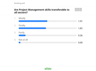 Ranking poll
Are Project Management skills transferable to
all sectors?
0 3 3
1. Mostly
1.91
2. Totally
1.82
3. Partly
0.36
4. Not at all
0.00
 
