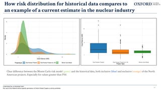 How risk distribution for historical data compares to
an example of a current estimate in the nuclear industry
CONFIDENTIAL & PROPRIETARY
Any use of this material without specific permission of Oxford Global Projects is strictly prohibited 41
Clear difference between the Monte Carlo risk model (green) and the historical data, both inclusive (blue) and exclusive (orange) of the North
American projects. Especially for values greater than P50.
 