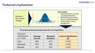 Bad data +
bad models
→ Error
Error means
• Overestimation as likely
as underestimation
• Overestimation similar
size as underestimation
• In the long run they
average out
Transport
infrastructure
(n=1,505)
Average
overrun
Standard
deviation
Level of significance
(p)
Cost 28% 61% < 0.001
Schedule 37% 53% < 0.001
Benefits -6% 43% < 0.001
The project performance data reject the error hypothesis.
Technical explanation
42
 