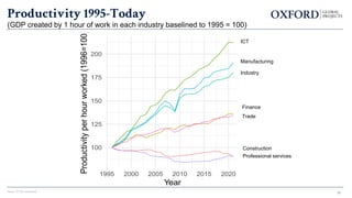 Productivity 1995-Today
(GDP created by 1 hour of work in each industry baselined to 1995 = 100)
Note: 27 EU countries 58
100
125
150
175
200
1995 2000 2005 2010 2015 2020
Year
Productivity
per
hour
worked
(1996=100) Construction
Finance
ICT
Industry
Manufacturing
Prof. services
Trade
ICT
Manufacturing
Industry
Finance
Trade
Construction
Professional services
 