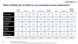 How reliably do we deliver our promises across industries?
Ø duration, years
Cost overrun
Benefits
overrun
Frequency of
cost overrun
Schedule
overrun
Cost
Black Swans
Olympics
7.1
157%
n/a
10 of 10
0%
57%
IT-led
change
3.3
73%
-28%
4 of 10
43%
18%
Dams
7.9
74%
-11%
8 of 10
45%
23%
Roads
4.9
15%
-4%
6 of 10
36%
3%
8.1
Rail
32%
-23%
7 of 10
31%
9%
Buildings
57%
-5%
7 of 10
29%
18%
6.7 6.8
238%
-23%
9 of 10
70%
43%
Nuclear
waste
storage
Solar
power
2.2
1%
n/a
4 of 10
2%
0%
Source: Oxford Global Projects Database (Q4 2022)
Note: Measured from date of decision to build, in constant prices
Black Swans (outliers) are defined as 1.5 times the Inter-Quartile Range (IQR) IQR=difference difference between the third quartile (Q3) and the first quartile (Q1).
9
 