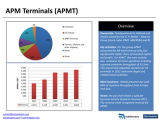 APM Terminals (APMT)
                                        3%
                                                                  Container                               Overview
                                 16%                              Oil and gas             Ownership: Headquartered in Holland and
                                                                                          wholly owned by the A. P. Moller – Maersk
                                                                  APM Terminals
                                                   44%                                    Group (stock codes OMX: MAERSKA and B).
                           9%
                                                                  Tankers, offshore and
                                                                  other shipping          Key activities: For the group APMT
                            8%                                    Retail                  accounted for 8% total revenue only, but
                                                                                          significantly higher share of invested capital
                                       20%                        Other
                                                                                          and profits. For APMT the main activity
                                                                                          was container terminal operation including
                                                                                          reported container throughput of 33.5mn
                           5,000                                                          TEU (ownership adjusted) spread over 55
                           4,500                                                          terminals in 2011 and some depot and
                           4,000                                                          related inland activities.
                           3,500
             Million USD




                           3,000
                           2,500
                                                                                          Main locations: Global presence but with
                           2,000                                                          68% of reported throughput from Europe
                           1,500                                                          and Asia.
                           1,000
                             500                                                          Notes: the pie chart shows a split per
                               -                                                          business activity based on revenue 2011.
                                       2007    2008      2009    2010         2011
                                                                                          The revenue chart is segment revenue for
                           Revenue     2,519   3,119     4,240   4,251        4,682
                                                                                          APMT.

contact@industreams.com
industreams.com & port-investor.com
 