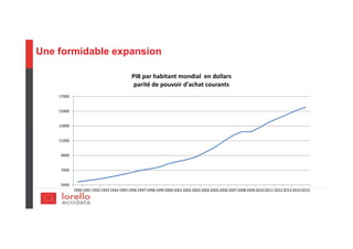Une formidable expansion
5000
7000
9000
11000
13000
15000
17000
1990199119921993 199419951996199719981999200020012002 200320042005200620072008200920102011 2012201320142015
PIB par habitant mondial en dollars
parité de pouvoir d'achat courants
 