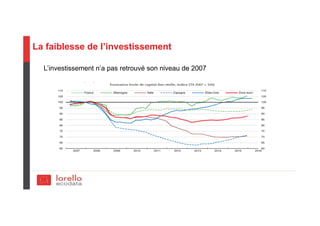 La faiblesse de l’investissement
L’investissement n’a pas retrouvé son niveau de 2007
 