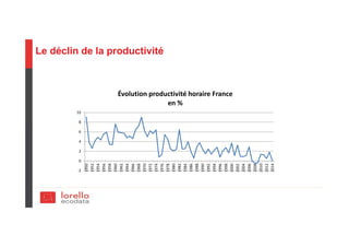 Le déclin de la productivité
-2
0
2
4
6
8
10
1950
1952
1954
1956
1958
1960
1962
1964
1966
1968
1970
1972
1974
1976
1978
1980
1982
1984
1986
1988
1990
1992
1994
1996
1998
2000
2002
2004
2006
2008
2010
2012
2014
Évolution productivité horaire France
en %
 
