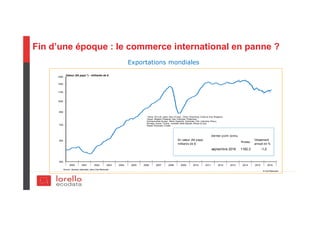 Fin d’une époque : le commerce international en panne ?
En valeur (54 pays)
milliards de $
Niveau
Glissement
annuel en %
août 2015 1178,7 -12,8
dernier point connu
Exportations mondiales
En valeur (54 pays)
milliards de $
Niveau
Glissement
annuel en %
juillet 2016 1139,7 -6,0
dernier point connu
© Coe-Rexecode
Valeur (54 pays *) - milliards de $
2000 2001 2002 2003 2004 2005 2006 2007 2008 2009 2010 2011 2012 2013 2014 2015 2016
400
550
700
850
1000
1150
1300
1450
Source : douanes nationales, calcul Coe-Rexecode
* Alena, UE à 25, Japon, Asie (10 pays : Chine, Hong-Kong, Corée du Sud, Singapour,
Taiwan, Malaisie,Thailande, Inde, Indonesie, Philipinnes)
Amerique latine (6 pays : Brésil, Argentine, Venezuela, Chili, Colombie, Pérou),
Norvège, Suisse, Turquie, Australie, Nelle Zélande, Afrique du Sud,
Russie, Roumanie, Croatie
En valeur (54 pays)
milliards de $
Niveau
Glissement
annuel en %
septembre 2016 1182,3 -1,0
dernier point connu
 