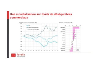 Une mondialisation sur fonds de déséquilibres
commerciaux
 