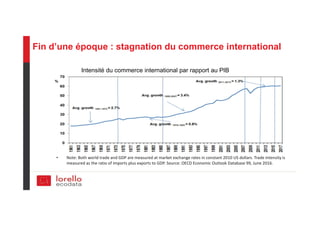 Fin d’une époque : stagnation du commerce international
• Note: Both world trade and GDP are measured at market exchange rates in constant 2010 US dollars. Trade intensity is
measured as the ratio of imports plus exports to GDP. Source: OECD Economic Outlook Database 99, June 2016.
Intensité du commerce international par rapport au PIB
 