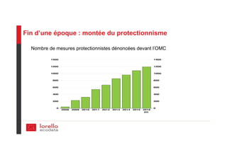 Fin d’une époque : montée du protectionnisme
Nombre de mesures protectionnistes dénoncées devant l’OMC
 