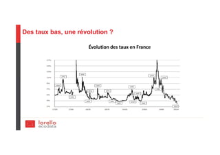 Des taux bas, une révolution ?
Évolution des taux en France
 