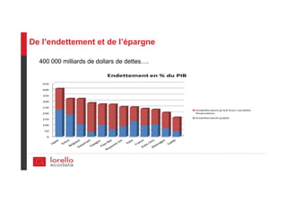 De l’endettement et de l’épargne
400 000 milliards de dollars de dettes….
 