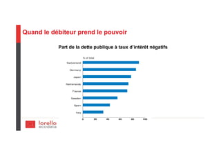 Quand le débiteur prend le pouvoir
Part de la dette publique à taux d’intérêt négatifs
 